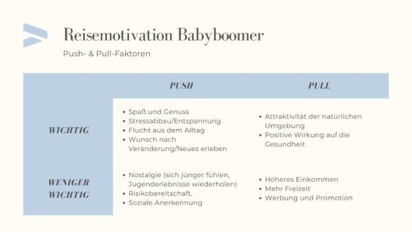Grafik zu Push und Pullfaktoren für Reisen bei Babyboomern