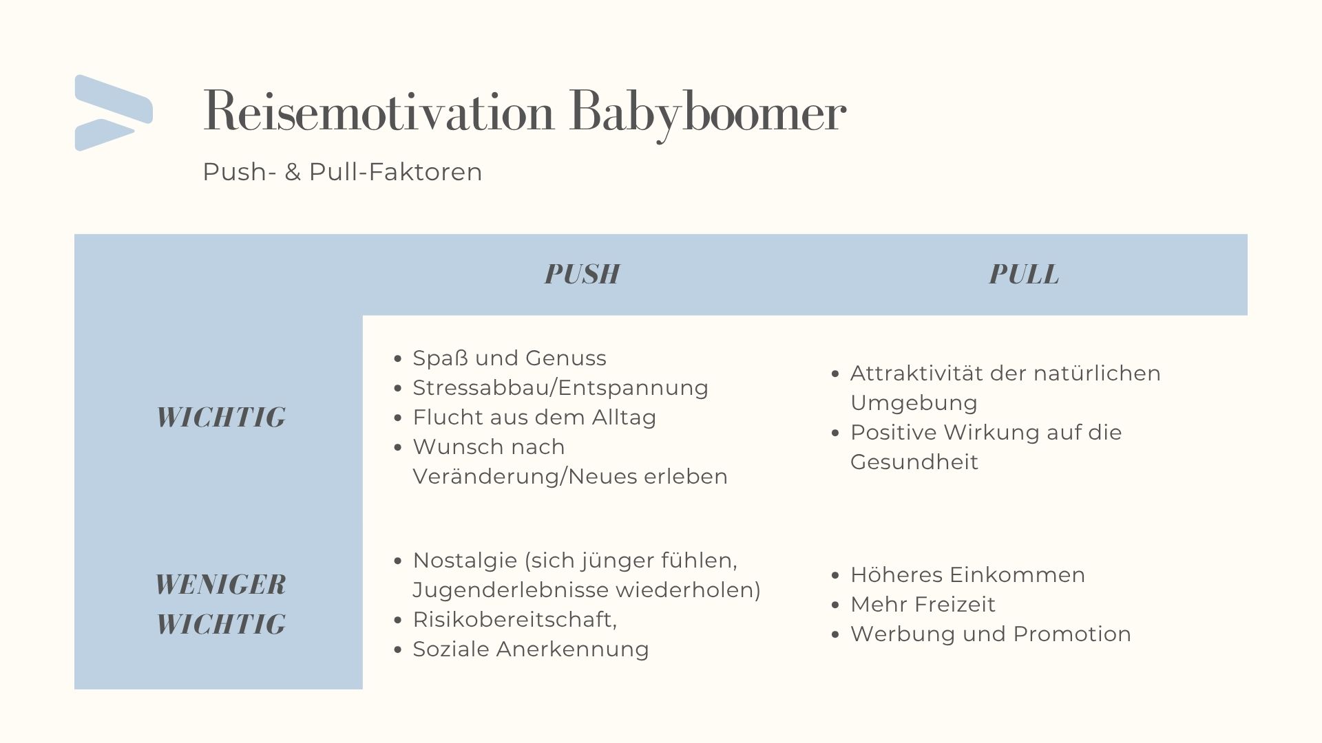 Grafik zu Push und Pullfaktoren für Reisen bei Babyboomern