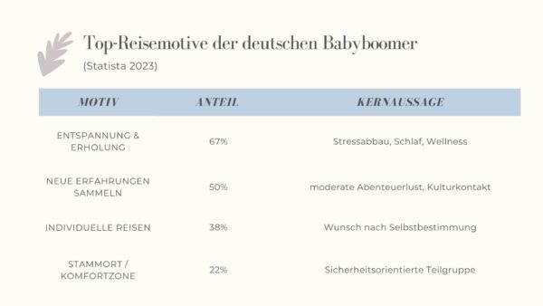 Reisemotivation der deutschen Babyboomer Grafik